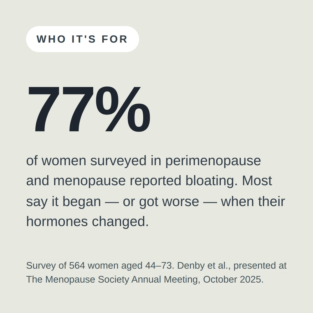 Who it's for: 77% of women surveyed in perimenopause and menopause reported bloating, most saying it began or worsened when their hormones changed. Survey of 564 women aged 44-73, Denby et al., October 2025.