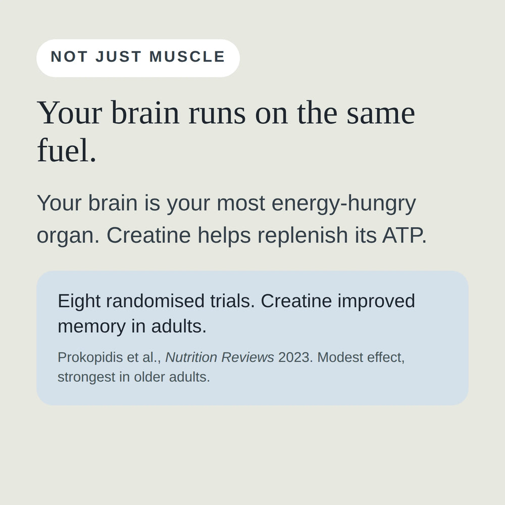 Creatine helps replenish ATP in the brain. A 2023 review of eight trials found it improved memory in adults.