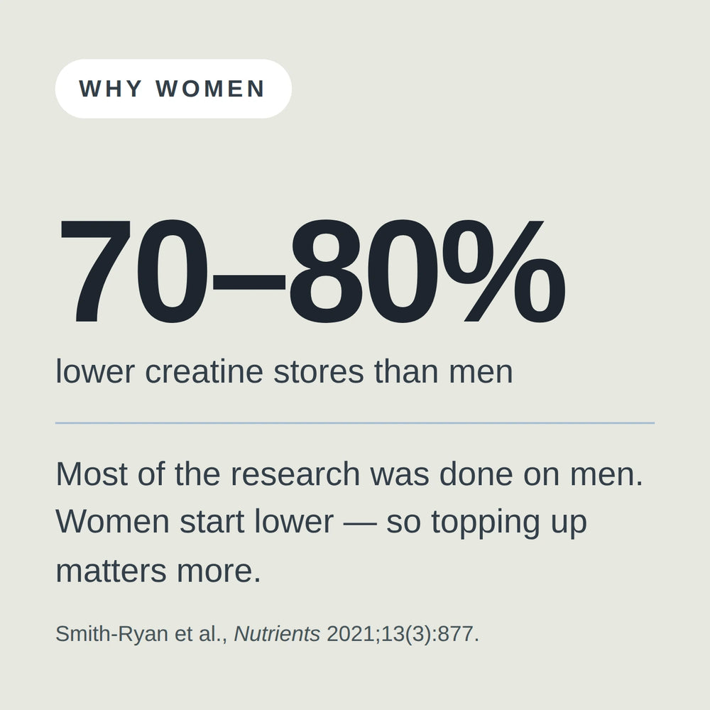 Women have 70 to 80 per cent lower creatine stores than men.