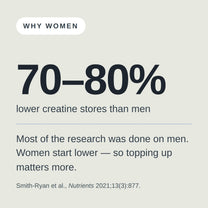 Women have 70 to 80 per cent lower creatine stores than men.
