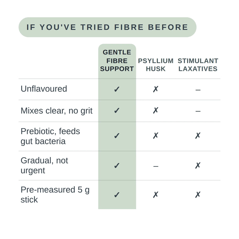 Gentle Fibre Support compared with psyllium husk and stimulant laxatives: unflavoured, mixes clear with no grit, prebiotic, gradual rather than urgent, and pre-measured in a 5g stick.