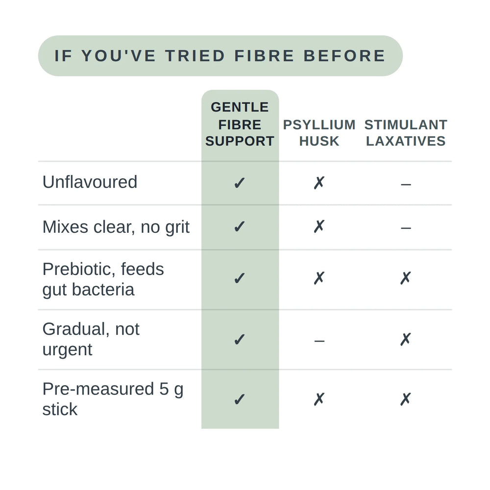 Gentle Fibre Support compared with psyllium husk and stimulant laxatives: unflavoured, mixes clear with no grit, prebiotic and feeds gut bacteria, gradual rather than urgent, and pre-measured in a 5 g stick.