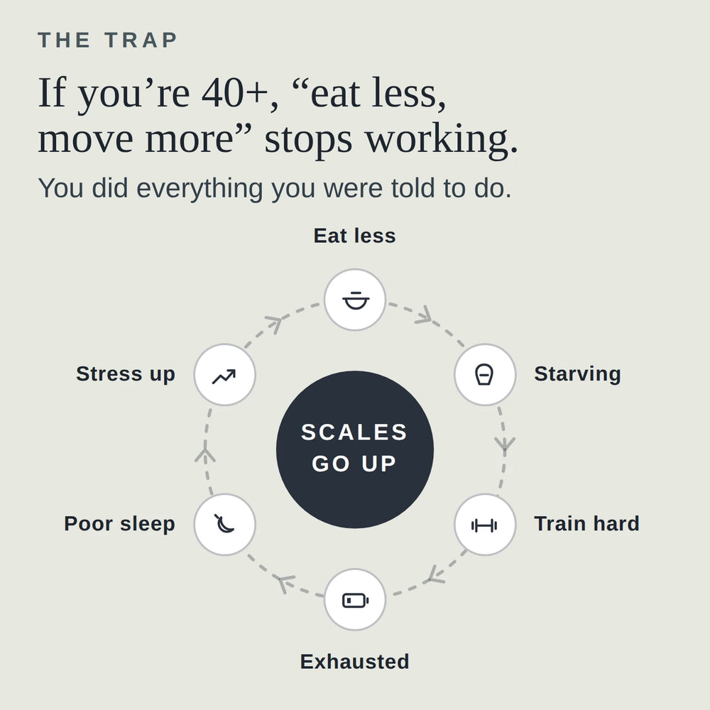 The eat less, move more trap: a cycle diagram running eat less, starving, train hard, exhausted, poor sleep and stress up, with scales go up at the centre.
