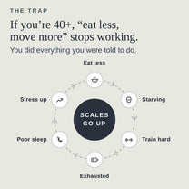 The eat less, move more trap: a cycle diagram running eat less, starving, train hard, exhausted, poor sleep and stress up, with scales go up at the centre.