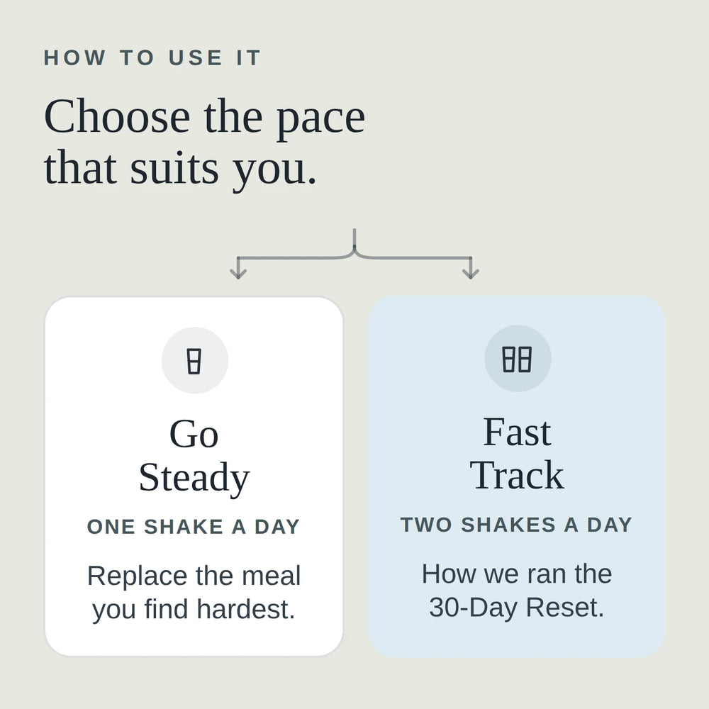 Choose the pace that suits you: Go Steady, one shake a day, how we ran the 30-Day Reset; or Fast Track, two shakes a day, replace two meals a day.